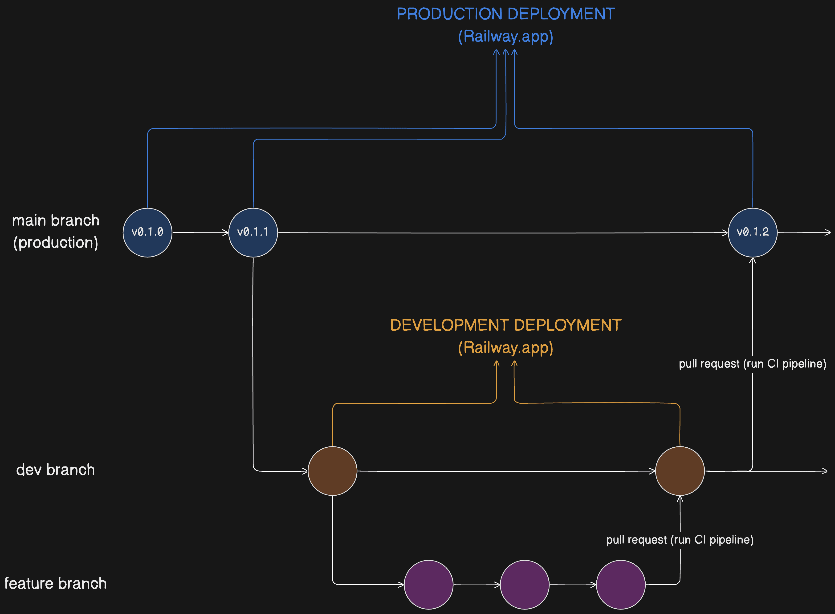 CI/CD Pipeline